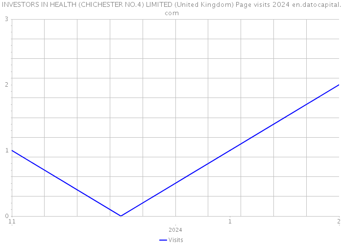 INVESTORS IN HEALTH (CHICHESTER NO.4) LIMITED (United Kingdom) Page visits 2024 