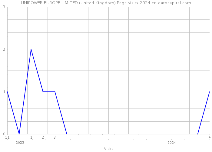 UNIPOWER EUROPE LIMITED (United Kingdom) Page visits 2024 