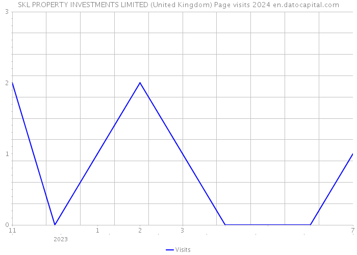 SKL PROPERTY INVESTMENTS LIMITED (United Kingdom) Page visits 2024 