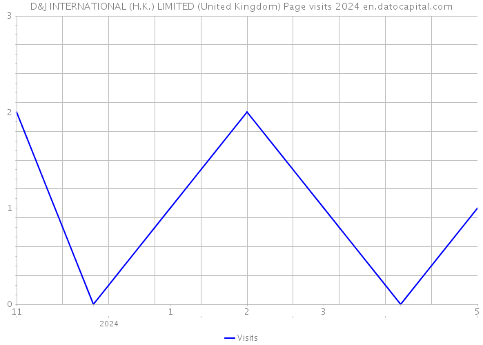D&J INTERNATIONAL (H.K.) LIMITED (United Kingdom) Page visits 2024 