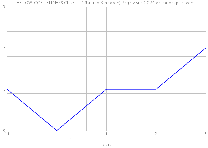 THE LOW-COST FITNESS CLUB LTD (United Kingdom) Page visits 2024 