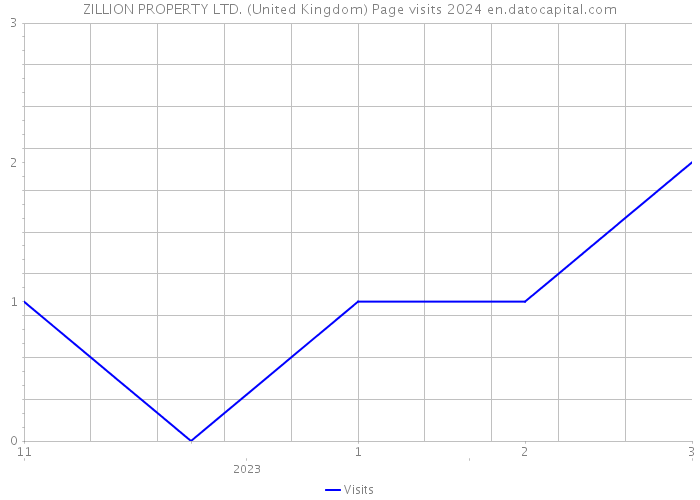 ZILLION PROPERTY LTD. (United Kingdom) Page visits 2024 