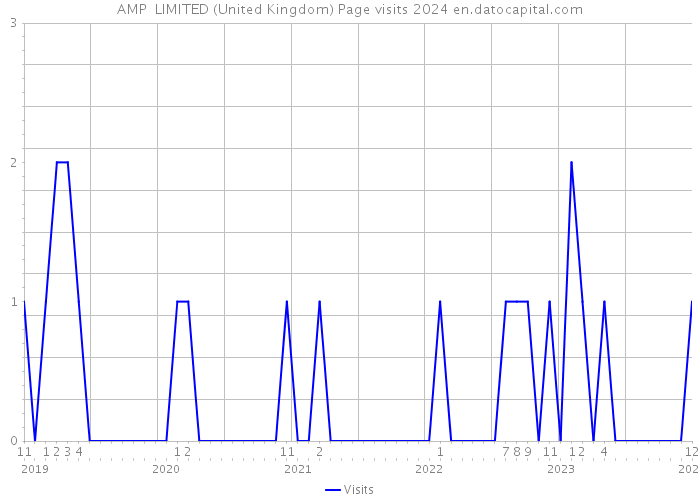 AMP+ LIMITED (United Kingdom) Page visits 2024 