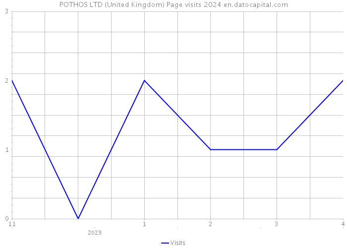 POTHOS LTD (United Kingdom) Page visits 2024 