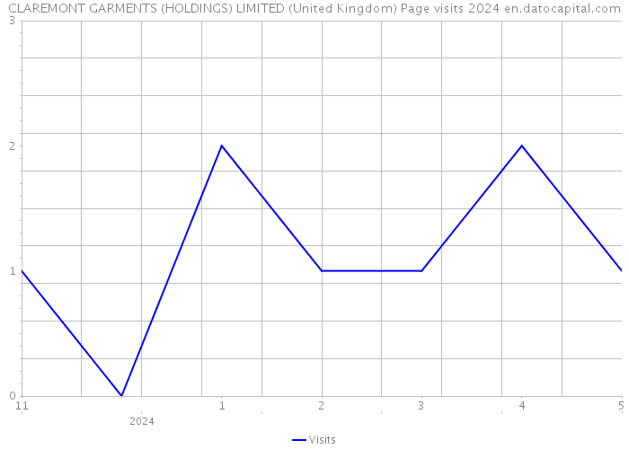 CLAREMONT GARMENTS (HOLDINGS) LIMITED (United Kingdom) Page visits 2024 