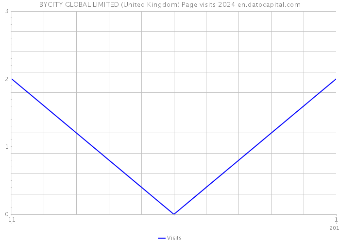 BYCITY GLOBAL LIMITED (United Kingdom) Page visits 2024 