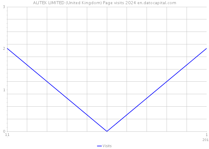 ALITEK LIMITED (United Kingdom) Page visits 2024 