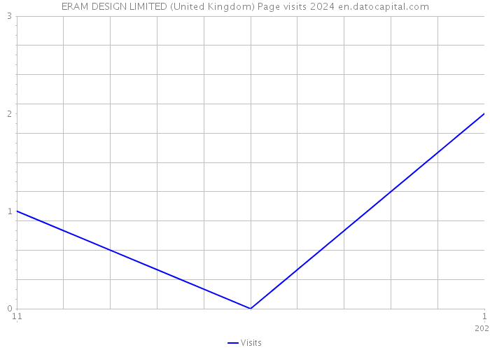 ERAM DESIGN LIMITED (United Kingdom) Page visits 2024 