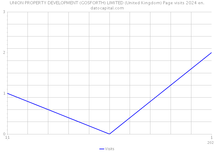 UNION PROPERTY DEVELOPMENT (GOSFORTH) LIMITED (United Kingdom) Page visits 2024 
