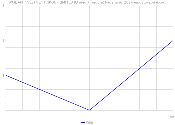 WAILIAN INVESTMENT GROUP LIMITED (United Kingdom) Page visits 2024 