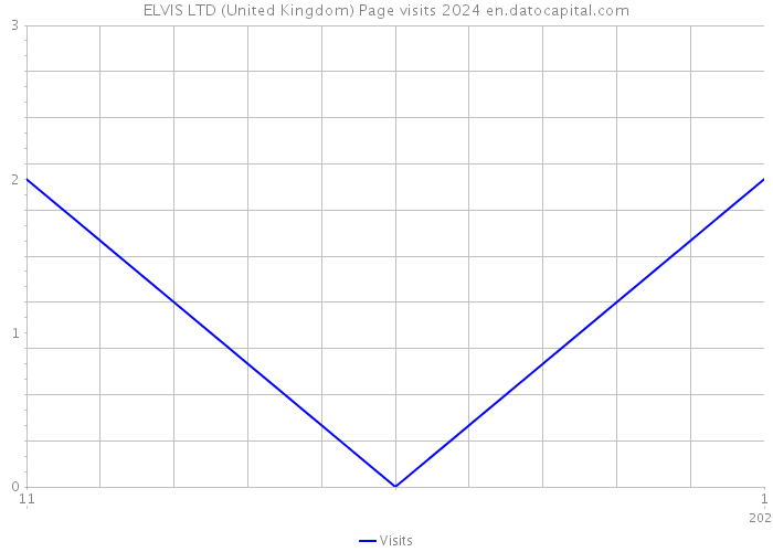 ELVIS LTD (United Kingdom) Page visits 2024 