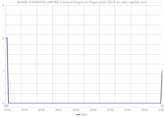 BHANU FASHIONS LIMITED (United Kingdom) Page visits 2024 