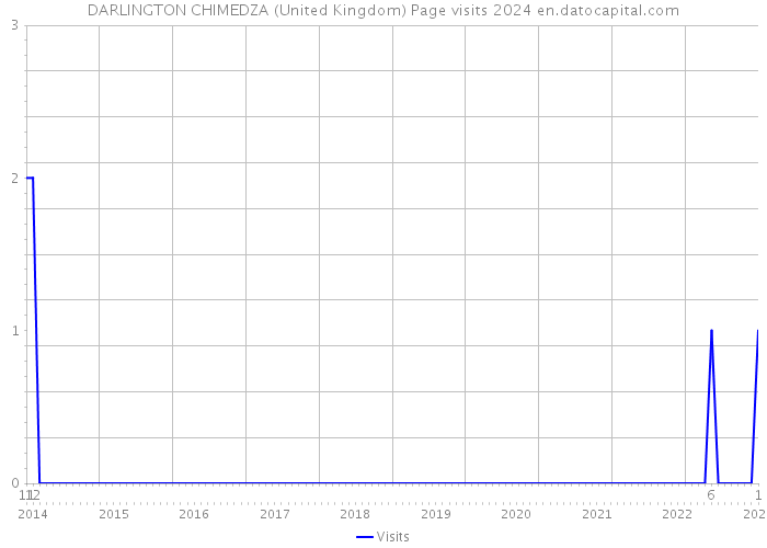DARLINGTON CHIMEDZA (United Kingdom) Page visits 2024 