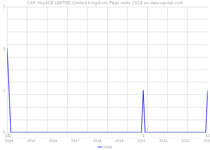 CAR VILLAGE LIMITED (United Kingdom) Page visits 2024 