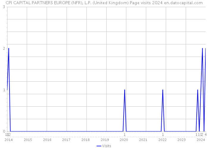 CPI CAPITAL PARTNERS EUROPE (NFR), L.P. (United Kingdom) Page visits 2024 