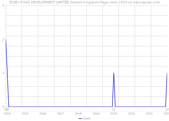 ESSEX ROAD DEVELOPMENT LIMITED (United Kingdom) Page visits 2024 