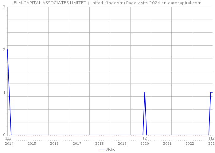 ELM CAPITAL ASSOCIATES LIMITED (United Kingdom) Page visits 2024 