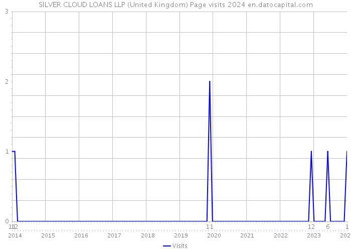 SILVER CLOUD LOANS LLP (United Kingdom) Page visits 2024 