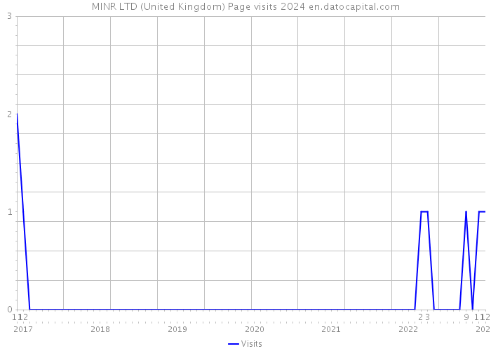 MINR LTD (United Kingdom) Page visits 2024 
