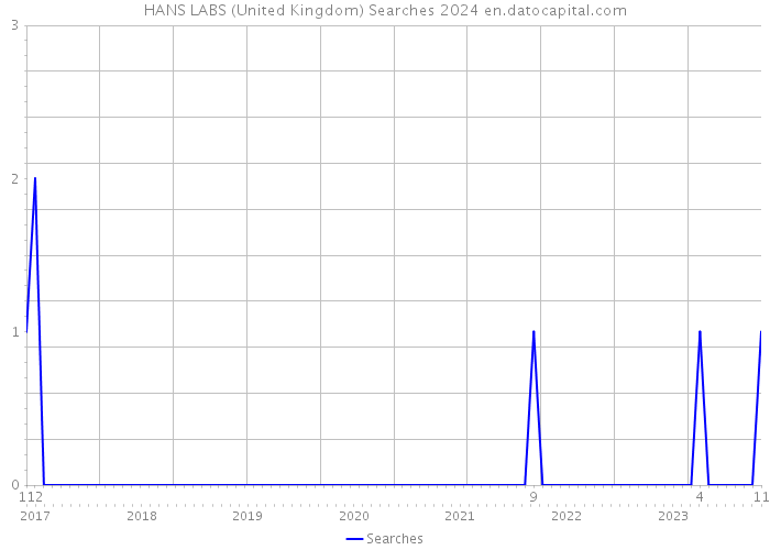 HANS LABS (United Kingdom) Searches 2024 