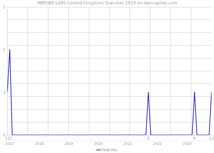 WERNER LABS (United Kingdom) Searches 2024 