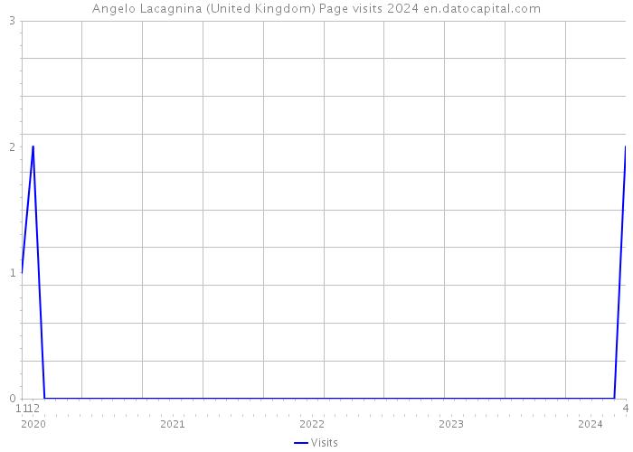 Angelo Lacagnina (United Kingdom) Page visits 2024 