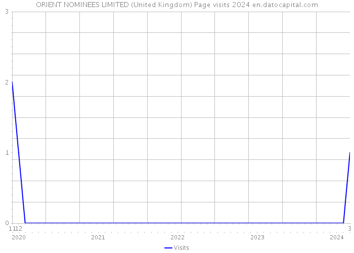 ORIENT NOMINEES LIMITED (United Kingdom) Page visits 2024 