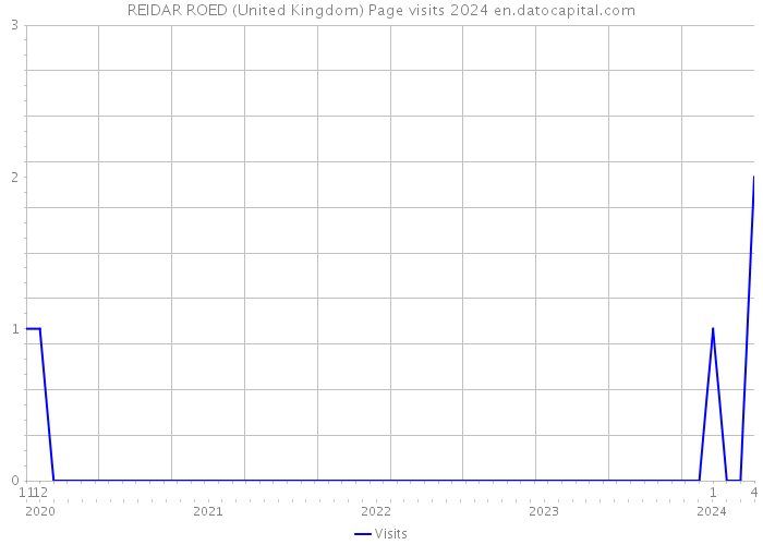 REIDAR ROED (United Kingdom) Page visits 2024 