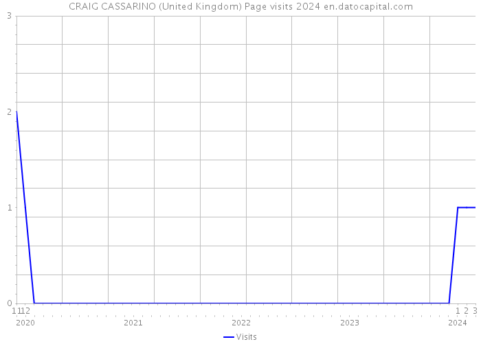 CRAIG CASSARINO (United Kingdom) Page visits 2024 