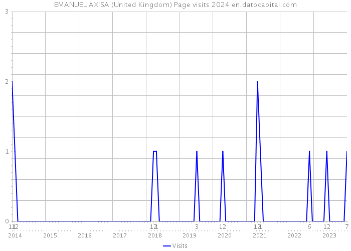 EMANUEL AXISA (United Kingdom) Page visits 2024 