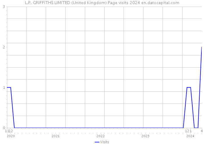 L.P. GRIFFITHS LIMITED (United Kingdom) Page visits 2024 