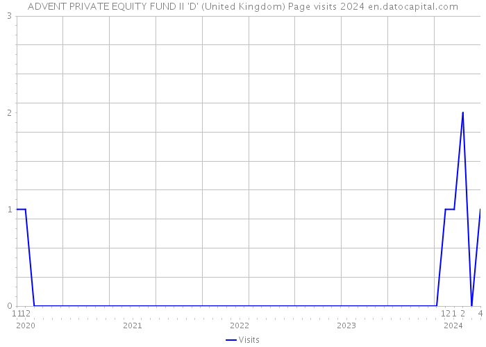 ADVENT PRIVATE EQUITY FUND II 'D' (United Kingdom) Page visits 2024 