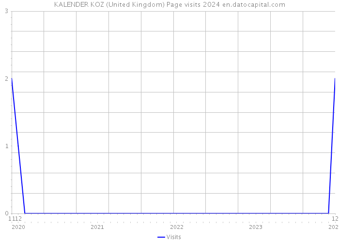 KALENDER KOZ (United Kingdom) Page visits 2024 