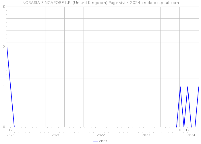 NORASIA SINGAPORE L.P. (United Kingdom) Page visits 2024 