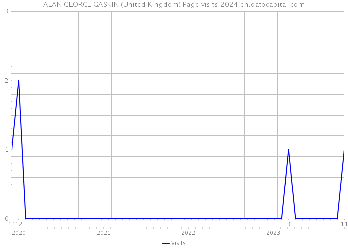 ALAN GEORGE GASKIN (United Kingdom) Page visits 2024 