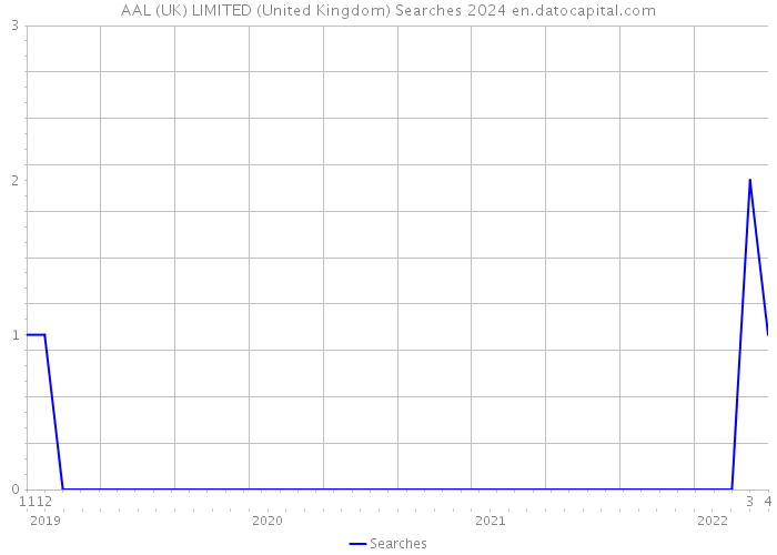 AAL (UK) LIMITED (United Kingdom) Searches 2024 