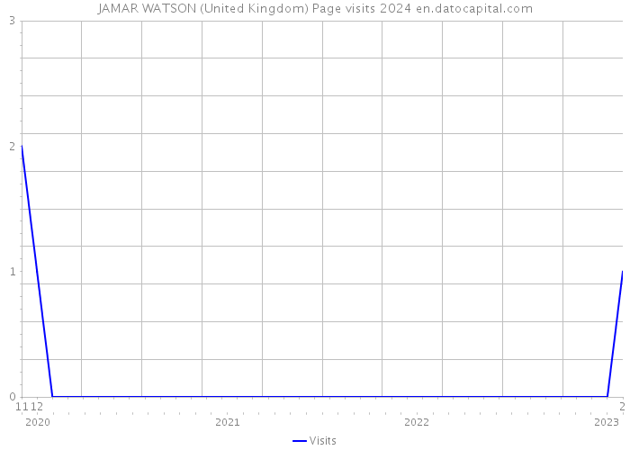 JAMAR WATSON (United Kingdom) Page visits 2024 