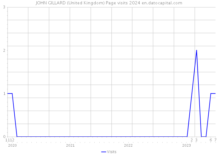 JOHN GILLARD (United Kingdom) Page visits 2024 
