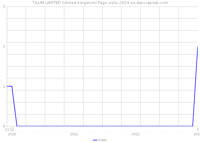 TALIM LIMITED (United Kingdom) Page visits 2024 