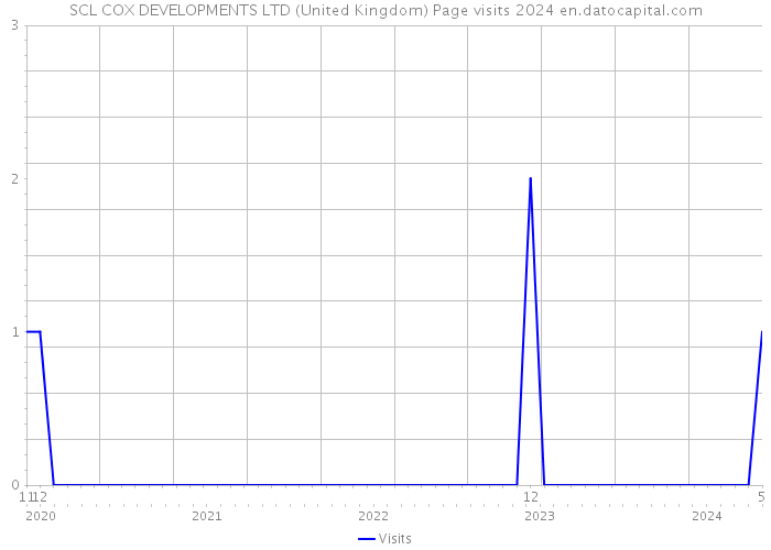SCL COX DEVELOPMENTS LTD (United Kingdom) Page visits 2024 