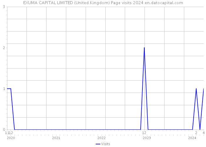 EXUMA CAPITAL LIMITED (United Kingdom) Page visits 2024 