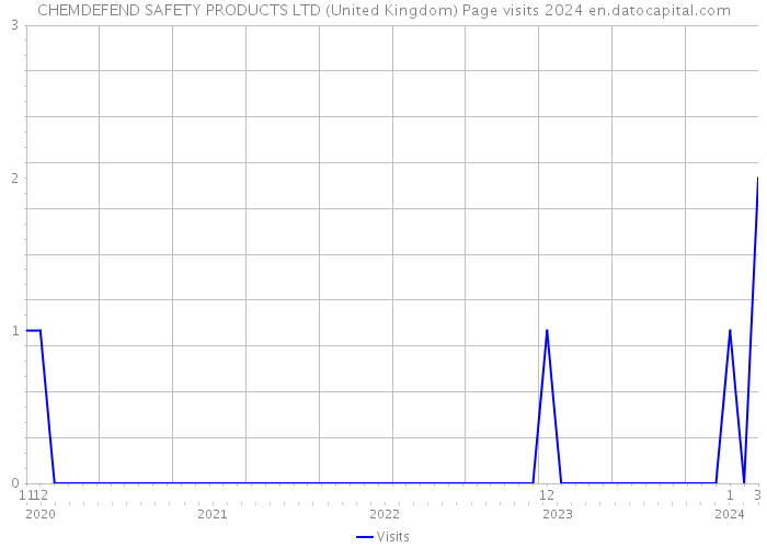 CHEMDEFEND SAFETY PRODUCTS LTD (United Kingdom) Page visits 2024 
