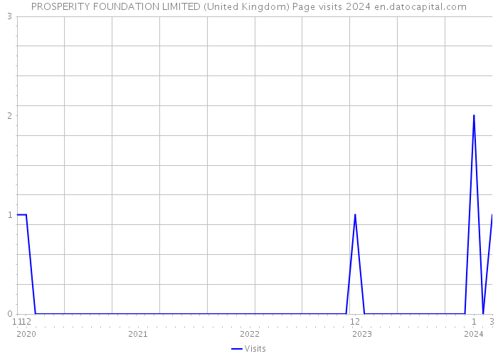 PROSPERITY FOUNDATION LIMITED (United Kingdom) Page visits 2024 