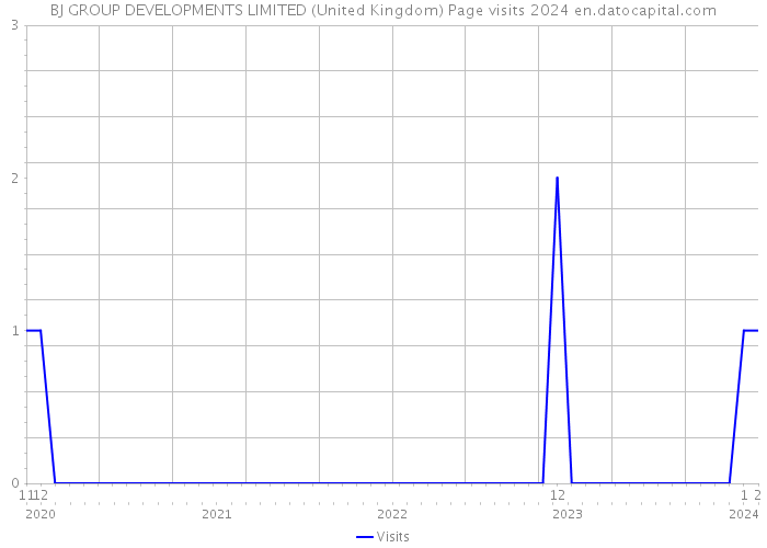 BJ GROUP DEVELOPMENTS LIMITED (United Kingdom) Page visits 2024 