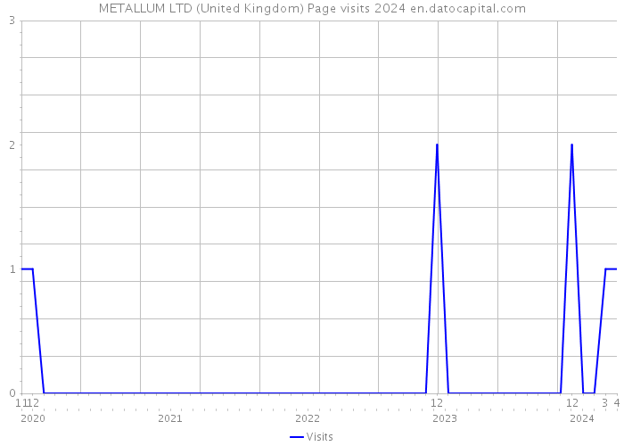METALLUM LTD (United Kingdom) Page visits 2024 