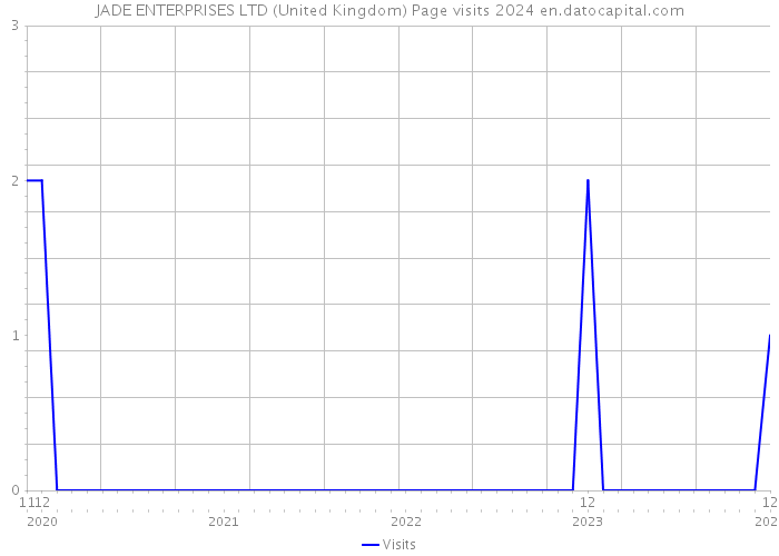 JADE ENTERPRISES LTD (United Kingdom) Page visits 2024 