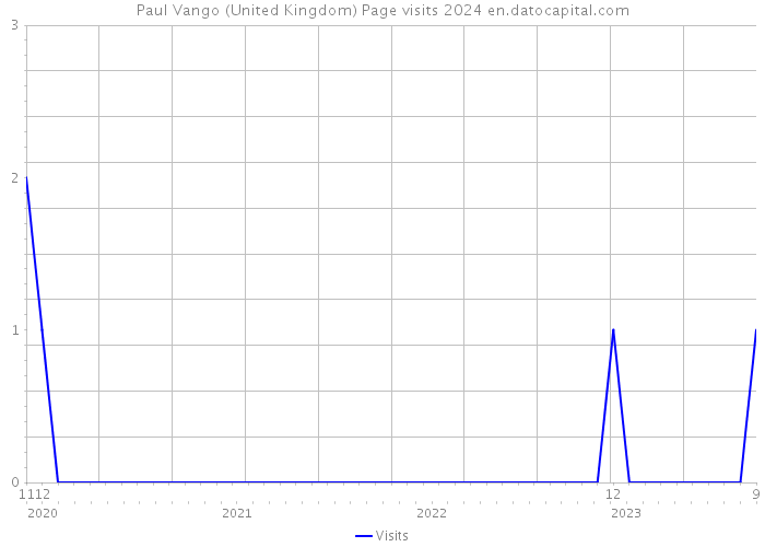 Paul Vango (United Kingdom) Page visits 2024 