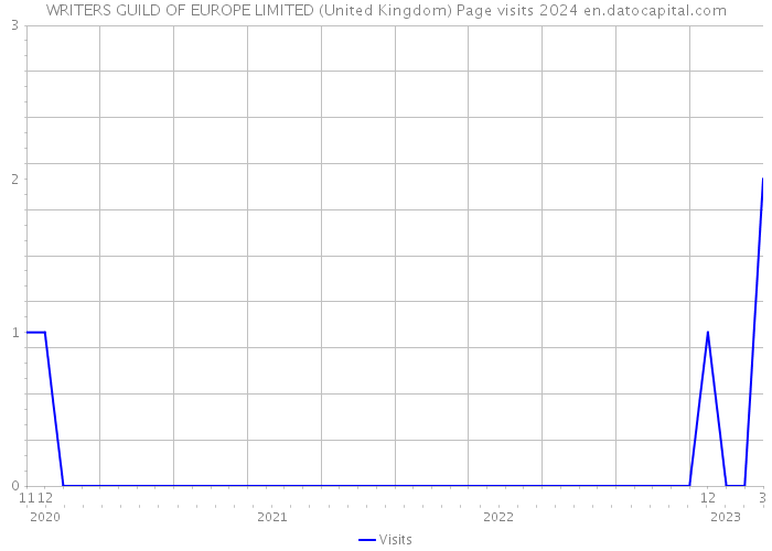 WRITERS GUILD OF EUROPE LIMITED (United Kingdom) Page visits 2024 