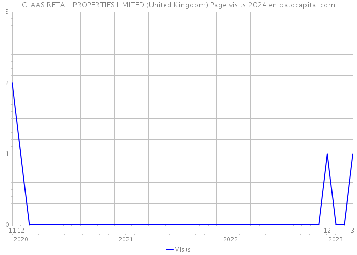 CLAAS RETAIL PROPERTIES LIMITED (United Kingdom) Page visits 2024 