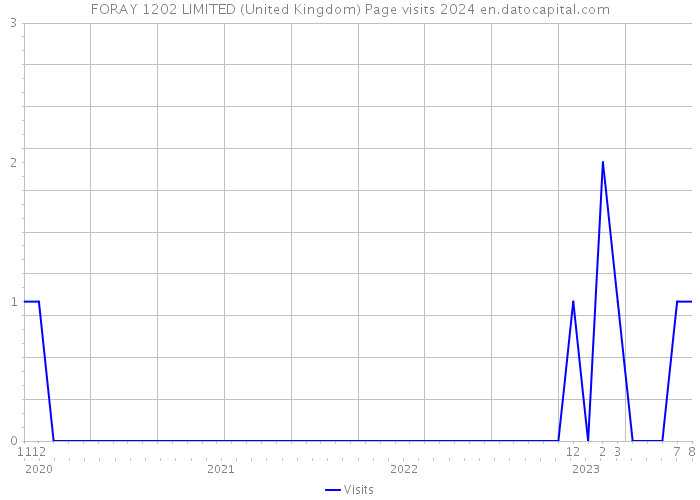 FORAY 1202 LIMITED (United Kingdom) Page visits 2024 